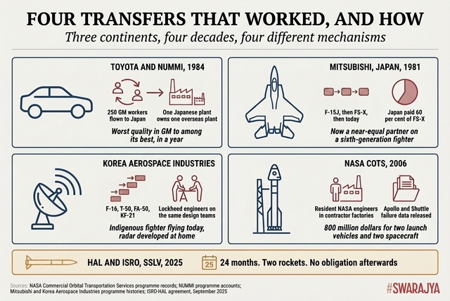Toyota moved people, not manuals. Japan and Korea climbed a ladder of programmes. NASA opened its failure records and stayed in the factory.