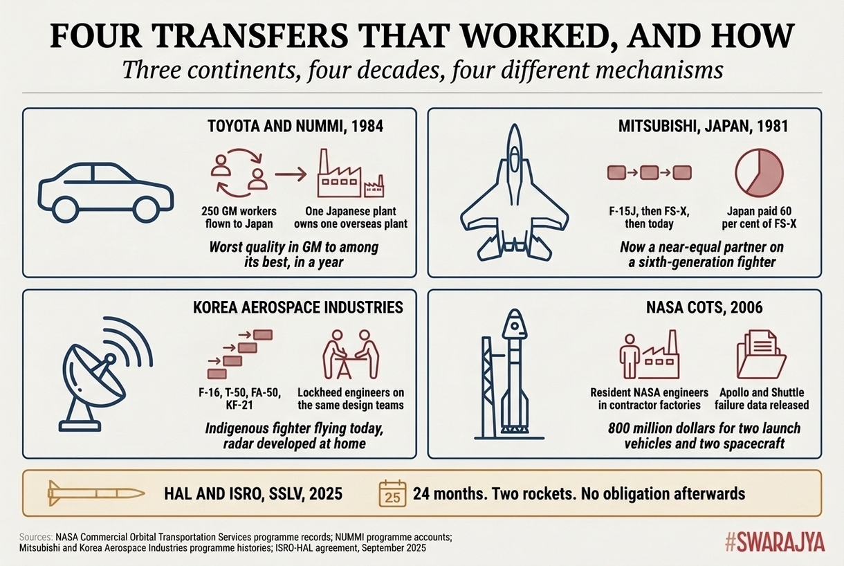 Toyota moved people, not manuals. Japan and Korea climbed a ladder of programmes. NASA opened its failure records and stayed in the factory.