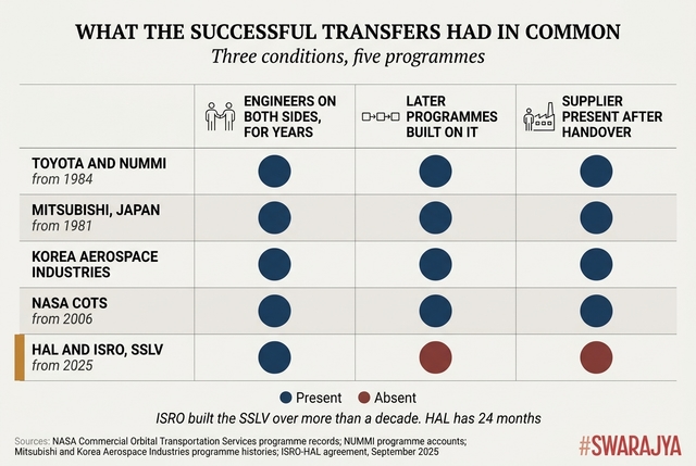 Engineers on both sides, programmes building on each other, the supplier still there afterwards. The SSLV agreement has the first, for 24 months.