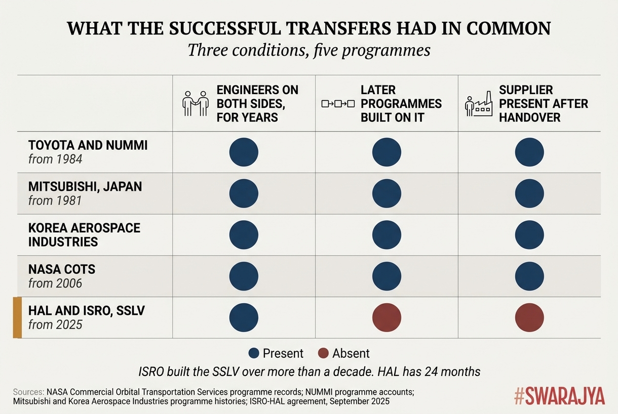 Engineers on both sides, programmes building on each other, the supplier still there afterwards. The SSLV agreement has the first, for 24 months.
