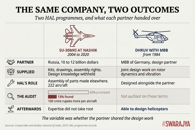 Russia sent kits to Nashik and kept the design work — 13 per cent indigenous content against 60 promised. MBB shared it, and HAL came out able to design helicopters.