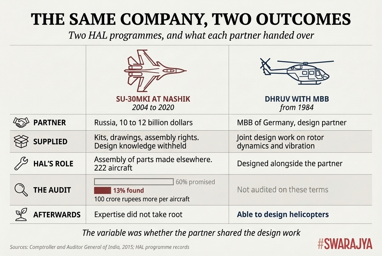Russia sent kits to Nashik and kept the design work — 13 per cent indigenous content against 60 promised. MBB shared it, and HAL came out able to design helicopters.