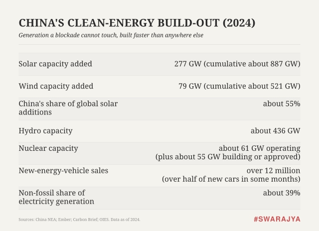 China added more solar in 2024 than the rest of the world combined, building a home-grown power base that no blockade can touch.