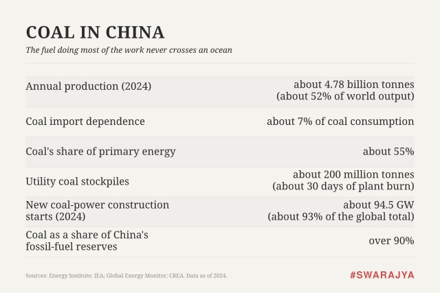 China mines close to 4.8 billion tonnes of coal a year and imports barely 7 per cent of what it burns, so the fuel that carries its economy lies well beyond the reach of any blockade.
