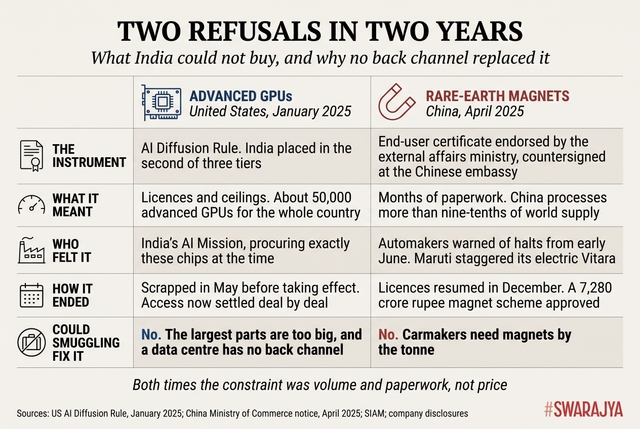In January 2025 Washington capped India's purchase of advanced GPUs. In April China required embassy-countersigned certificates for rare-earth magnets. Neither had a workaround in a suitcase.